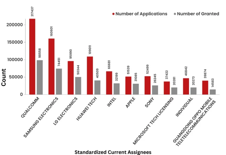What Did The Patent Landscape of Telecommunications  Look Like? 
