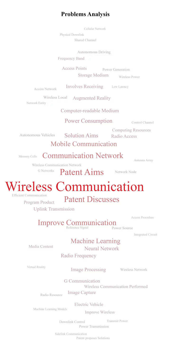 What Did The Patent Landscape of Telecommunications  Look Like? 