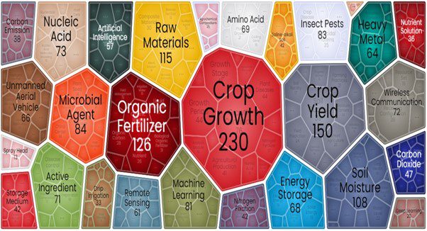 Trends in Soil Technology: Nurturing Agriculture for a Sustainable Future