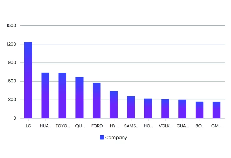 Top Innovators Driving the 5G V2X Space