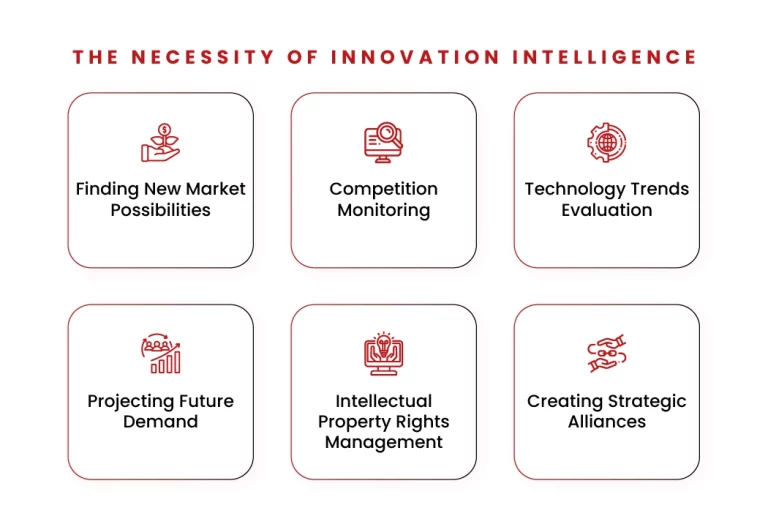 The Necessity of Innovation Intelligence