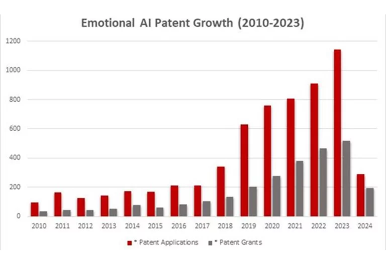 Decoding Emotion AI A Deep Dive into Today Patent and Market Growth