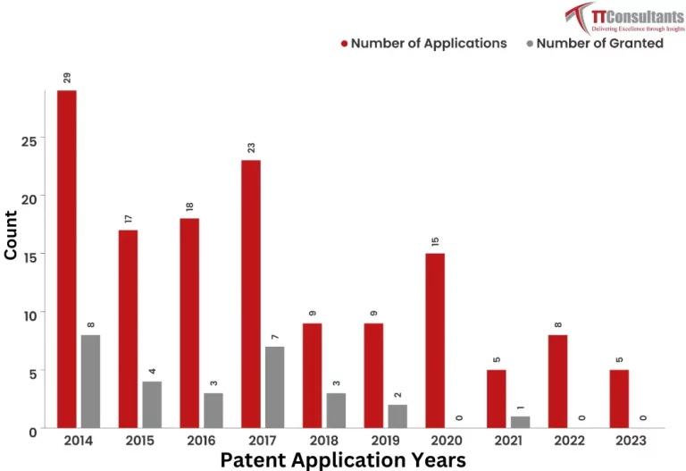 What Did The Patent Landscape of McDonald’s Inc Look Like?      