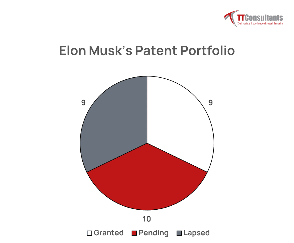 Elon Musk's Patents Status Overview