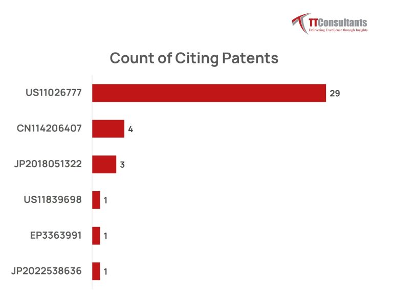 Vishnu T marla's most cited patents