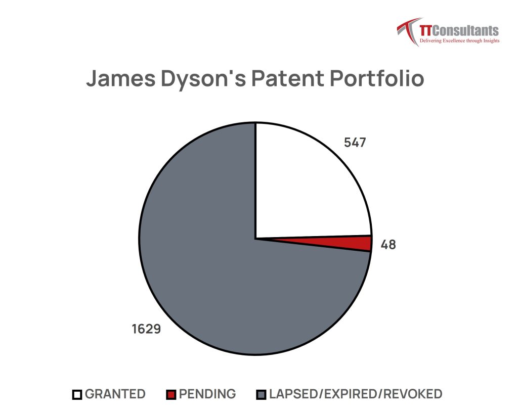 Legal Status of James Dyson’s Patent Portfolio