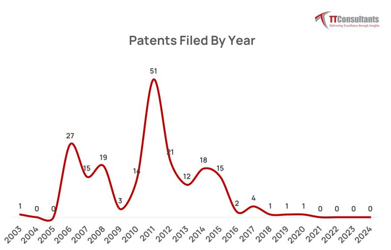 Mark Zuckerberg’s Patent Filings Timeline