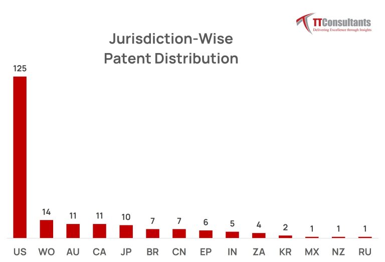 Jurisdiction-Wise Distribution of Mark Zuckerberg's Patents