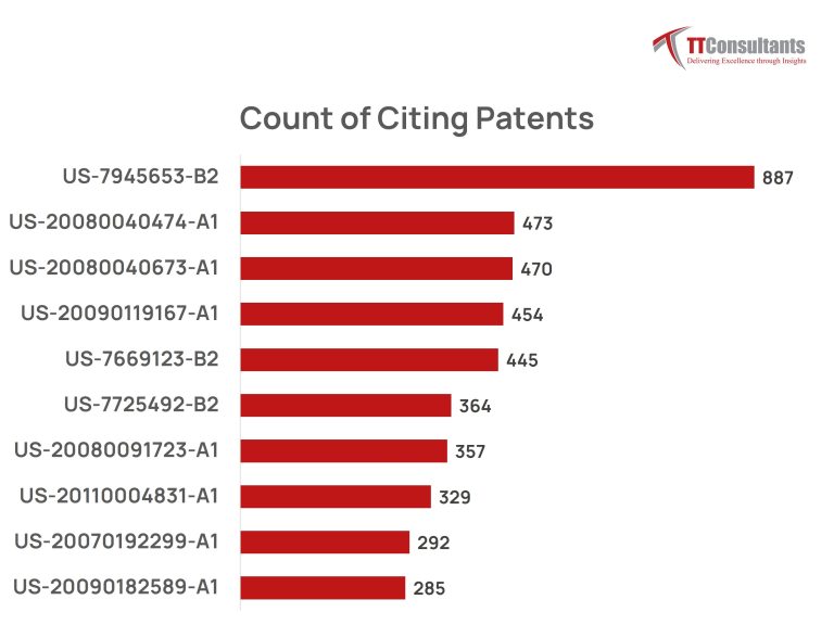 Mark Zuckerberg's Most Cited Patents