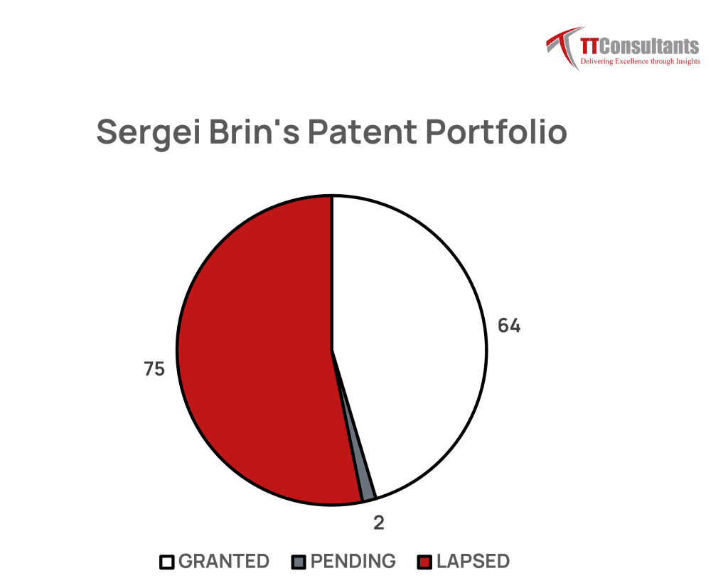 Sergei Brin's Patents Legal Status