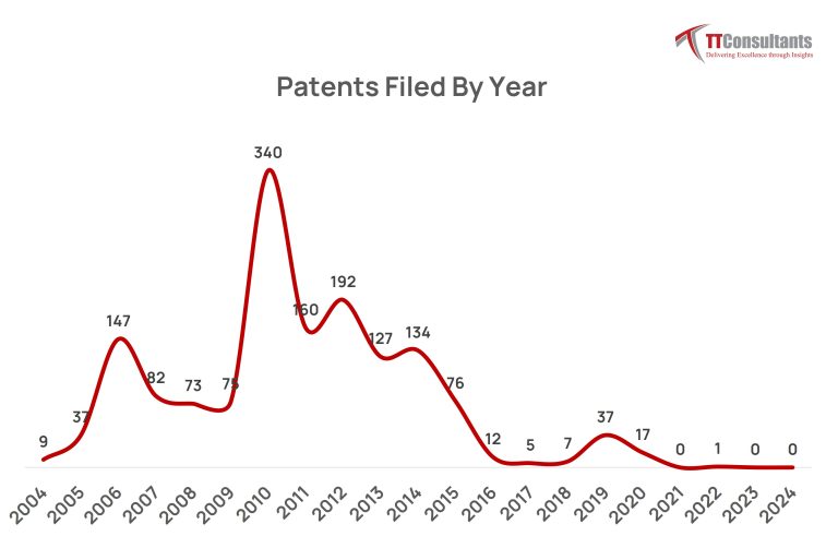 James Dyson’s Patent Filings Timeline