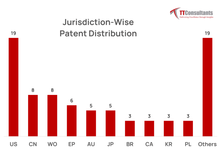 Sergei Brin's Patent distribution