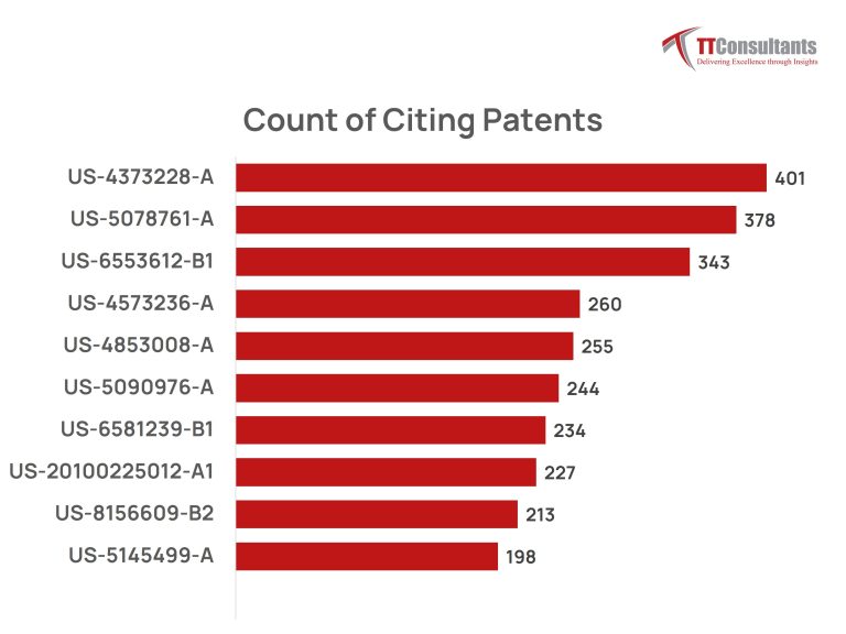 James Dyson’s Most Cited Patents