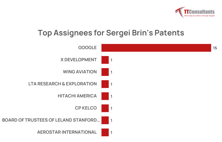 Top assignees of Sergei brin's ptents