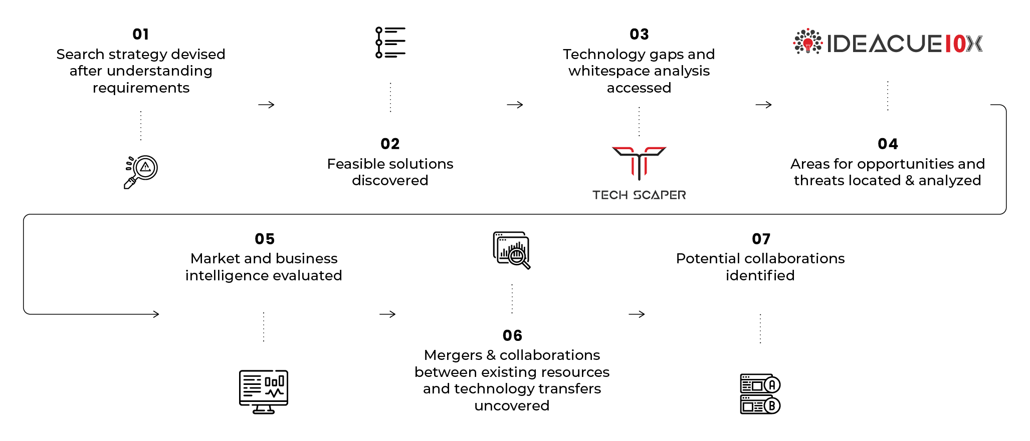 Technology Scouting Services Methodology at TT Consultants