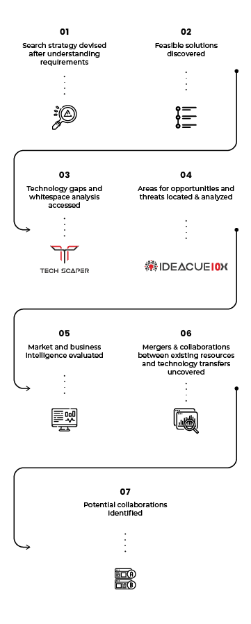 Technology Scouting Process at TT Consultants