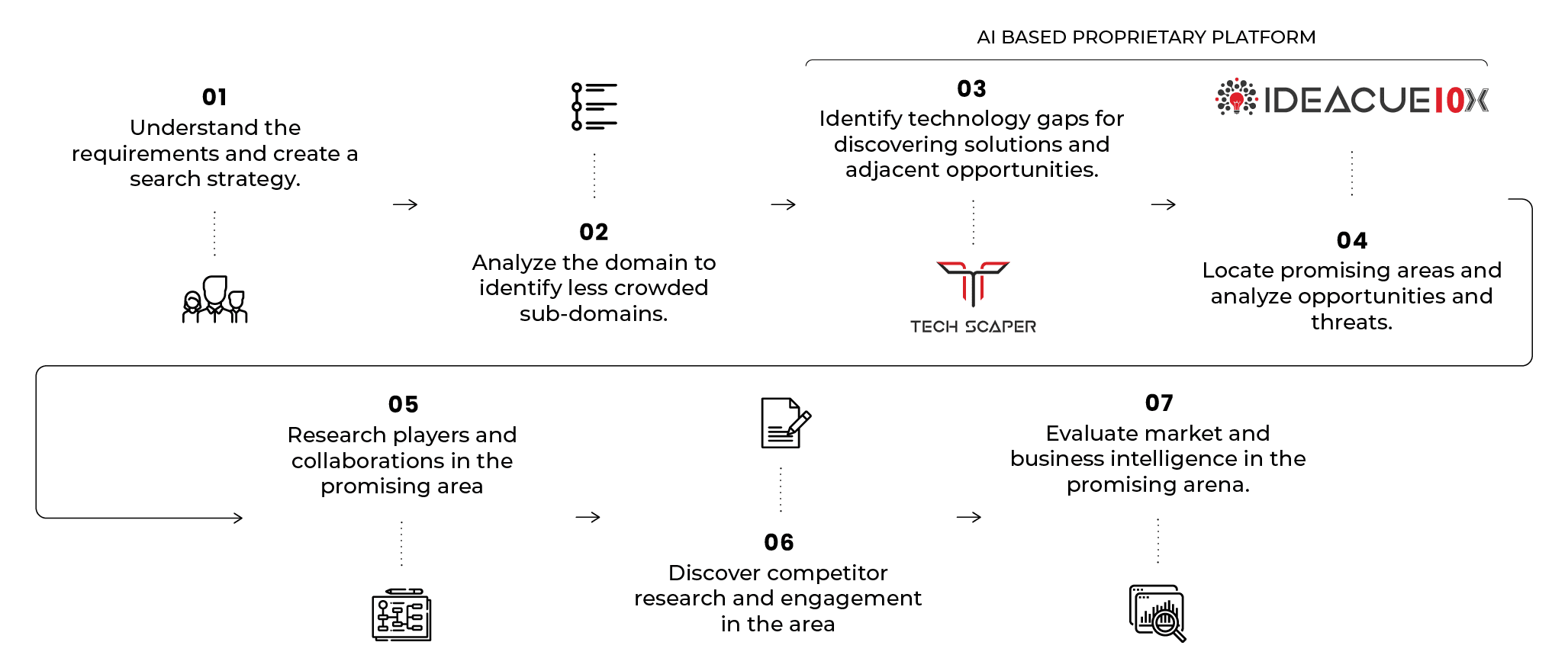 Whitespace Analysis & Technology Forecasting Methodology at TT Consultants