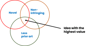 Criteria for valuable idea/patent