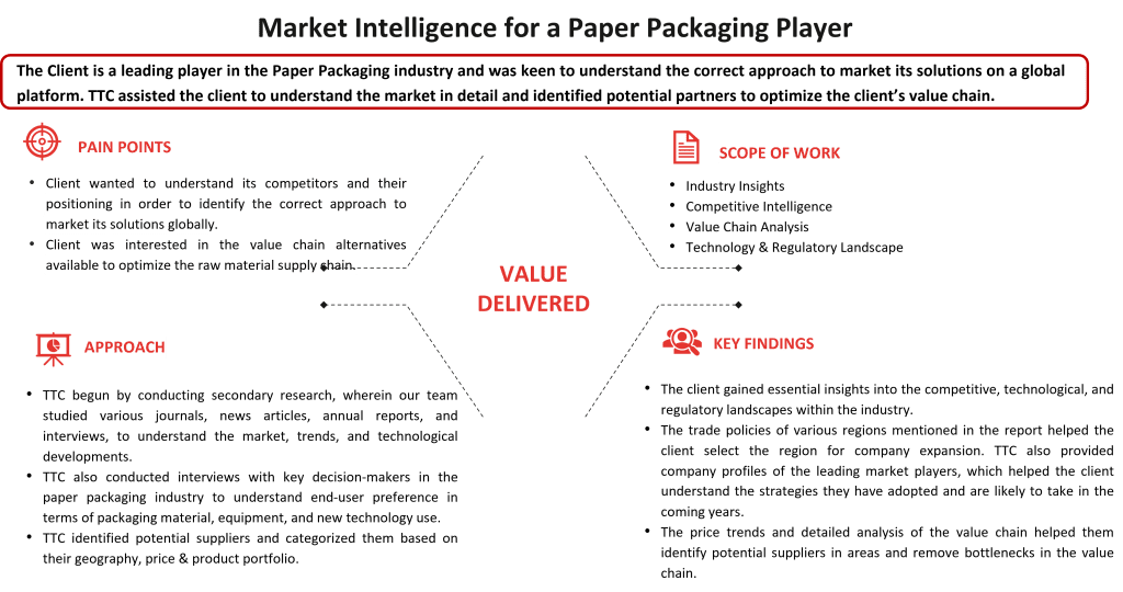  Market Intelligence for a Paper Packaging Player 