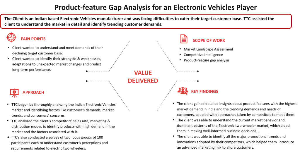 Product-feature Gap Analysis for an Electronic Vehicles Player 