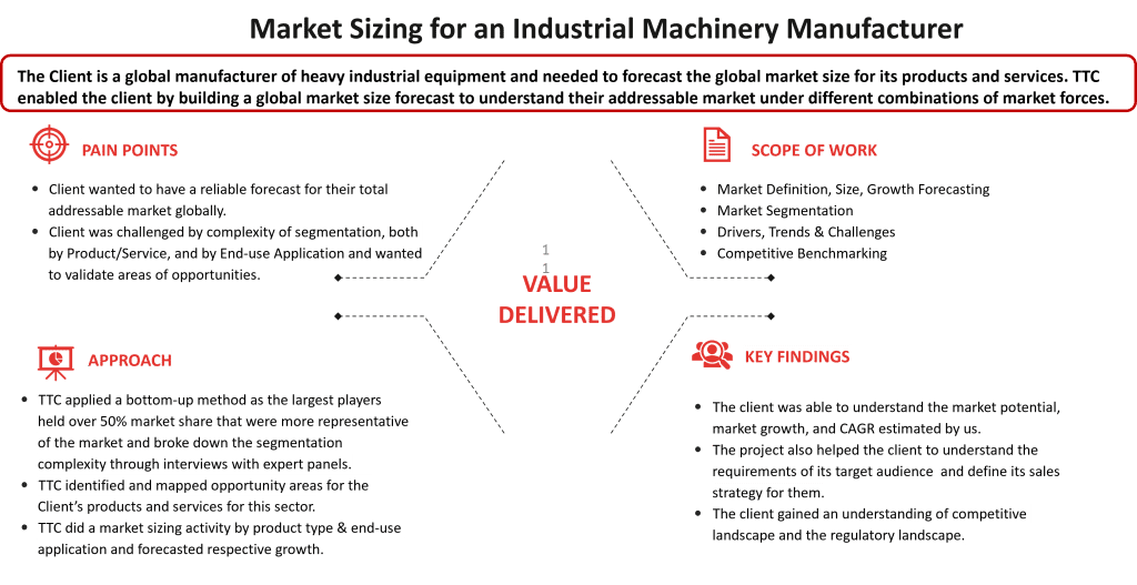 Market Sizing for an Industrial Machinery Manufacturer 