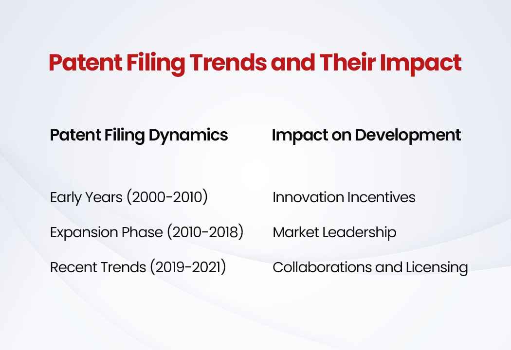 Patent Filing Trends and Their Impact