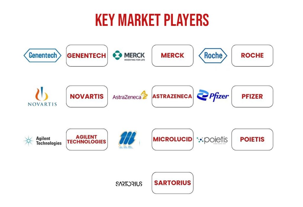 Companies in Organ on Chip technology