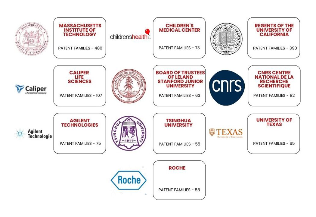 Patent holders in OOC technology