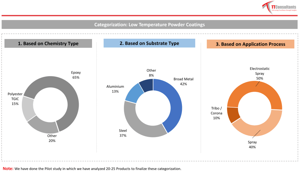 Powder Coating Market Snapshot