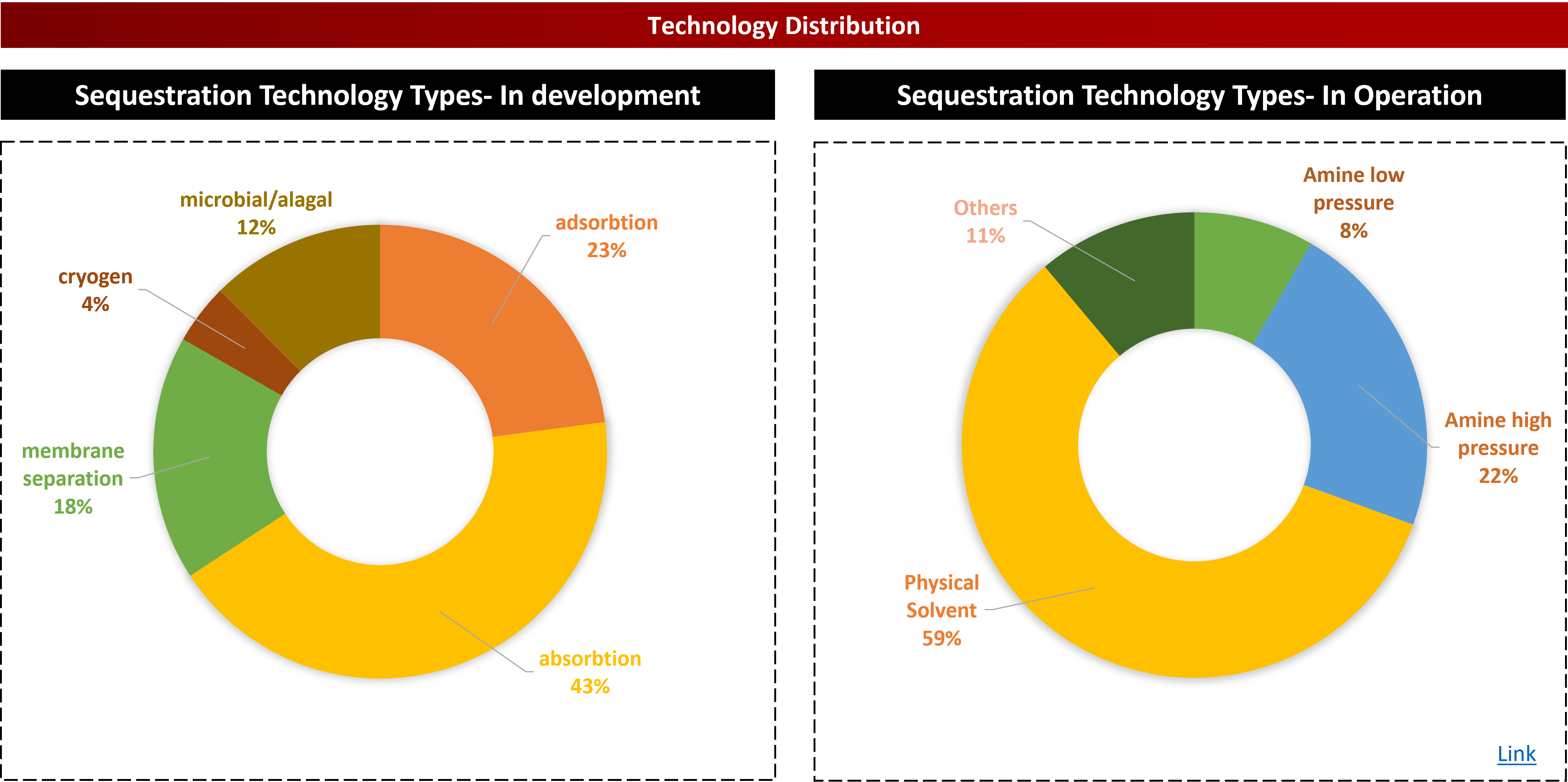 Carbon Capture & Storage