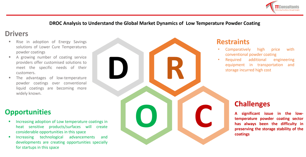 Powder Coating Market SWOT Analysis