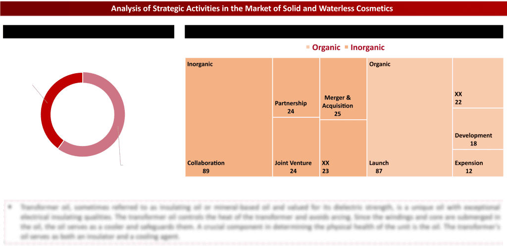 Landscape of Waterless cosmetics industry