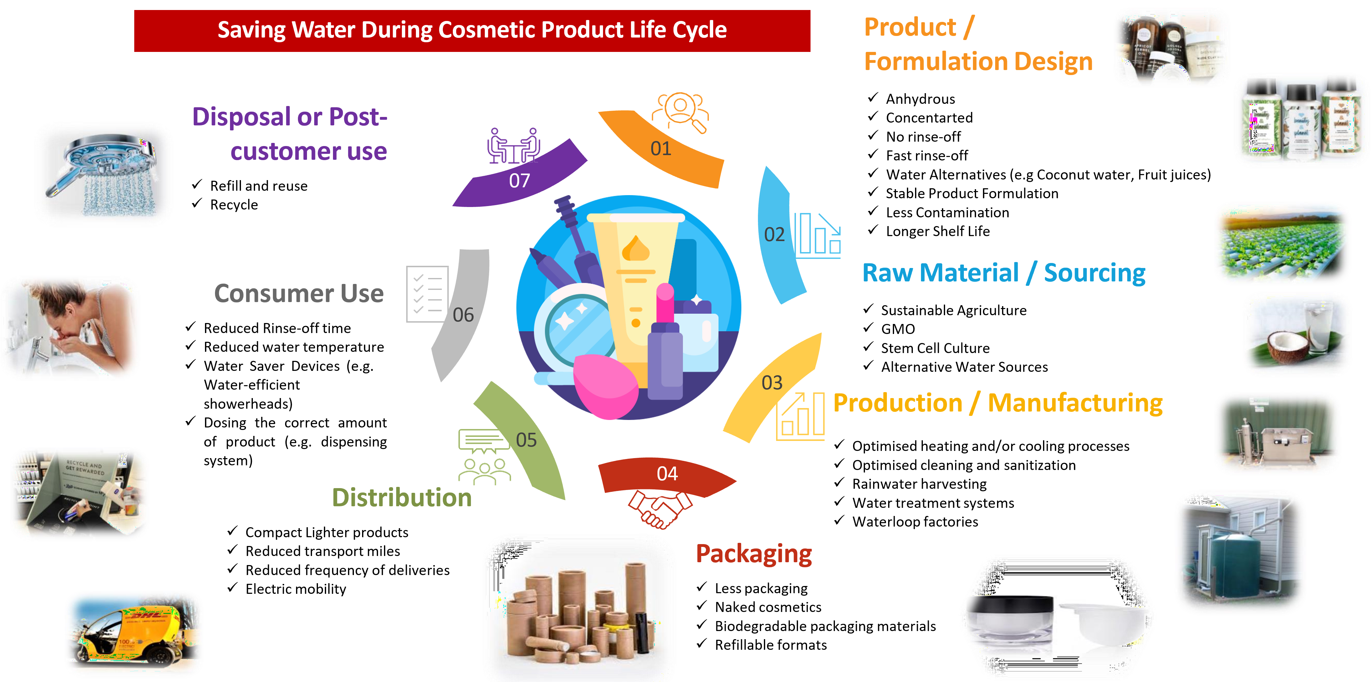 Landscape of Waterless cosmetics industry