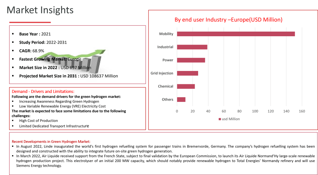 Green Hydrogen Market