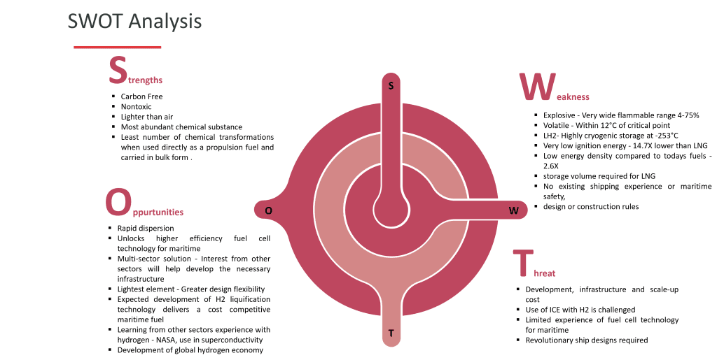 Green Hydrogen Market Swot Analysis