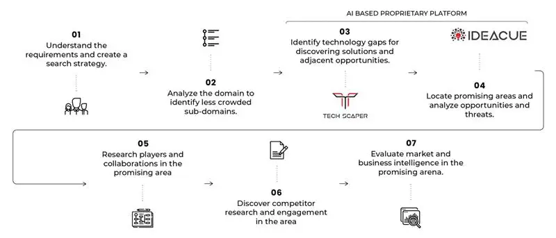 White Space Analysis Methodology and Workflow