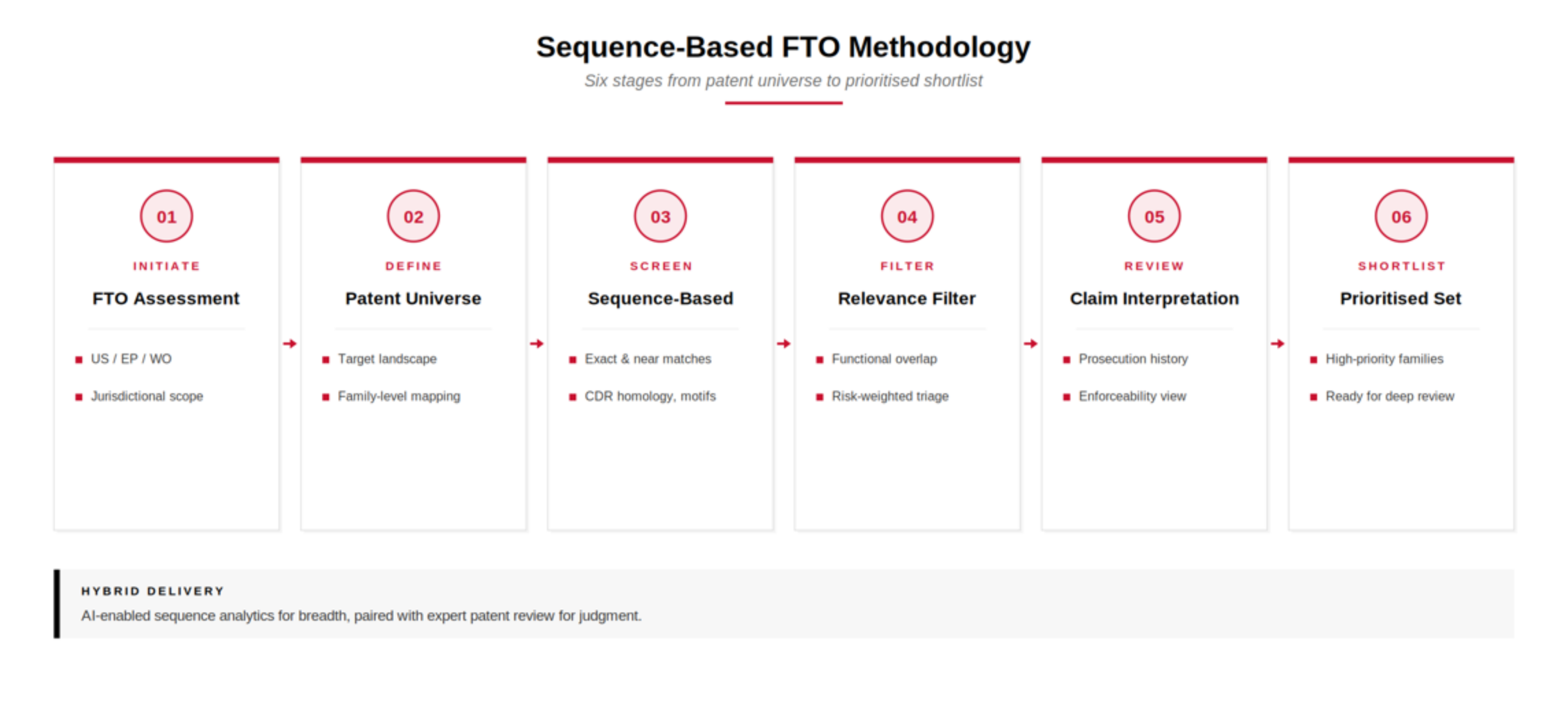 Sequence-Based Freedom-to-Operate Methodology
