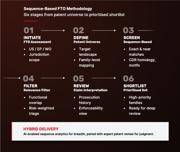 Sequence-Based Freedom-to-Operate Methodology